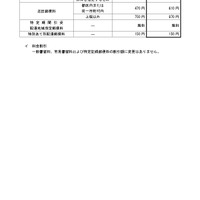 変更前後の料金の一覧