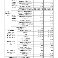 変更前後の料金の一覧