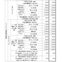 変更前後の料金の一覧