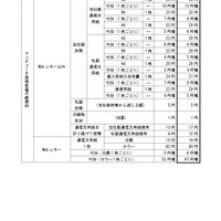 変更前後の料金の一覧