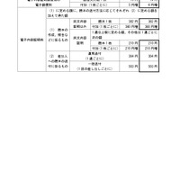 変更前後の料金の一覧