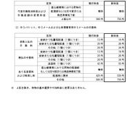 変更前後の料金の一覧