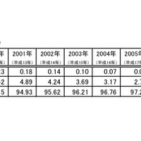 社長の年代別構成比の推移（1997〜2010）