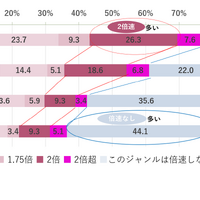 動画のジャンルごとに倍速で視聴する速度は？