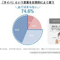 時間の過ごし方に関してあなたにあてはまるものを教えてください