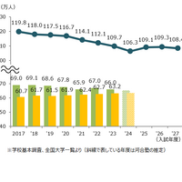 18歳人口・大学志願者数の推移