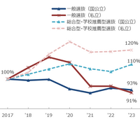 選抜方式別 志願者数の推移