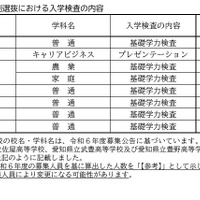 令和7年度愛知県公立高等学校入学者選抜　全日制単位制選抜における入学検査の内容