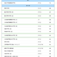 【中学受験2025】サピックス小学部 上位校偏差値＜2024年9月＞　※偏差値50以上のリストは記事内のリンクより遷移