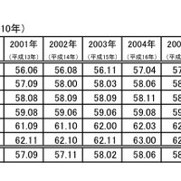 社長の平均年齢の推移（資本金別）（1997〜2010）