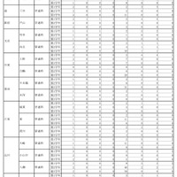 令和6年度第二学期都立高等学校転学・編入学募集実施結果 学校別一覧【全日制課程】一部