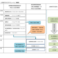 都立神津高校、入学までのスケジュール