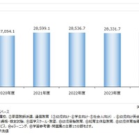 教育産業全体市場規模推移（主要15分野計）