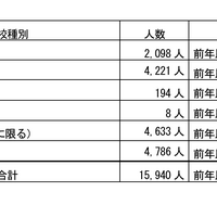 令和6年度 千葉県内留学生数調査