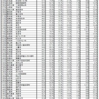 自治体ブランドランキング2024＜全国版＞101位～150位