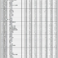 自治体ブランドランキング2024＜全国版＞151位～200位