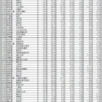 自治体ブランドランキング2024＜全国版＞251位～300位