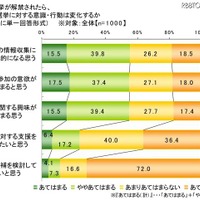 ライフネット生命、ネット選挙に関する調査