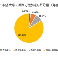 難関大学への合格者50人を対象にアンケートを実施した結果