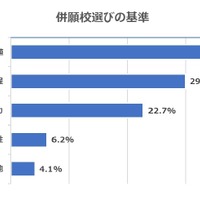 難関大学への合格者50人を対象にアンケートを実施した結果