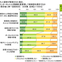 ライフネット生命、ネット選挙に関する調査