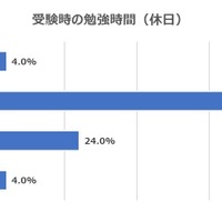 難関大学への合格者50人を対象にアンケートを実施した結果