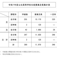 令和7年度公立高等学校生徒募集定員集計表