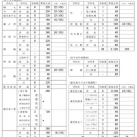 令和7年度公立高等学校生徒募集定員