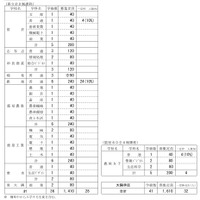 令和7年度公立高等学校生徒募集定員