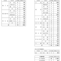 令和7年度公立高等学校生徒募集定員