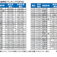 街の魅力度ランキング（都道府県版）ランキングTOP40