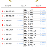 人気ランキング全国版（2024年9月30日）：私立大学