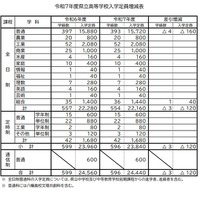 令和7年度県立高等学校入学定員増減表