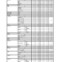 令和7年度県立高等学校入学定員（全日制）