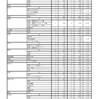 令和7年度県立高等学校入学定員（全日制）