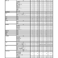 令和7年度県立高等学校入学定員（全日制）