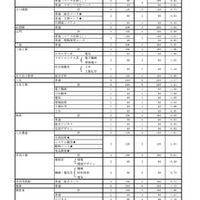 令和7年度県立高等学校入学定員（全日制）