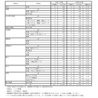 令和7年度県立高等学校入学定員（全日制）