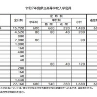 令和7年度県立高等学校入学定員