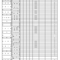 第一次募集 傾斜配点・面接・小論文・実技検査・調査書等による選抜実施校等（全日制課程）