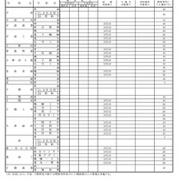 第一次募集 傾斜配点・面接・小論文・実技検査・調査書等による選抜実施校等（全日制課程）