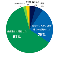 先日発表された「南海トラフ地震臨時情報」に対して、移動制限や自粛を行った？