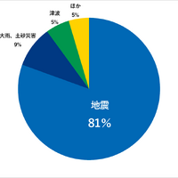 あなたがもっとも不安に感じている自然災害は何？