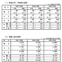 「総合型選抜」を実施する大学・学部等数の状況