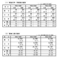 「学校推薦型選抜」を実施する大学・学部等数の状況