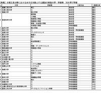 理工系分野における女子を対象とする選抜の実施大学・学部等
