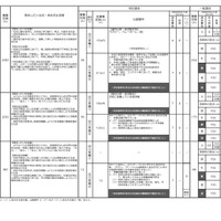 学校・学科・コース別募集定員、実施内容等一覧（一部）