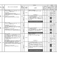 学校・学科・コース別募集定員、実施内容等一覧（一部）