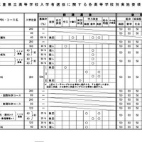 令和7年度三重県立高等学校入学者選抜に 関する各高等学校別実施要項（全日制課程）