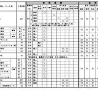 令和7年度三重県立高等学校入学者選抜に 関する各高等学校別実施要項（全日制課程）